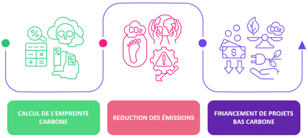 Image qui représente un schéma illustrant la compensation carbone volontaire et ses étapes